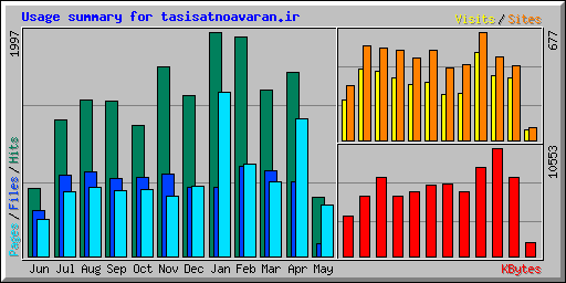 Usage summary for tasisatnoavaran.ir